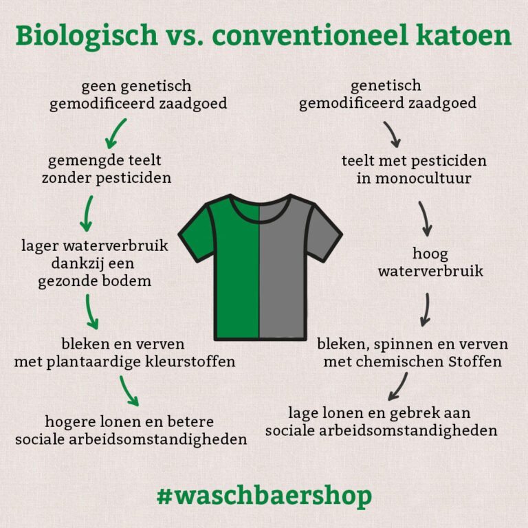 De grafiek toont de vergelijking van biologisch katoen met conventioneel katoen.