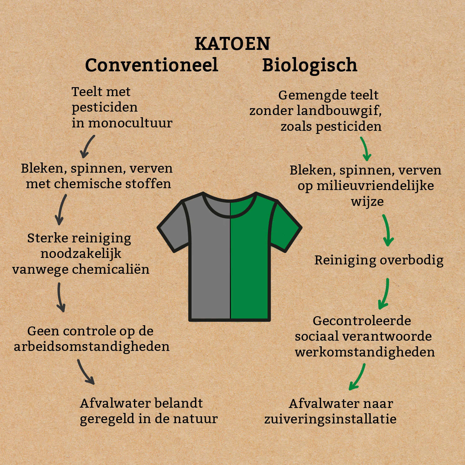 Vergelijking conventioneel katoen versus biologisch katoen